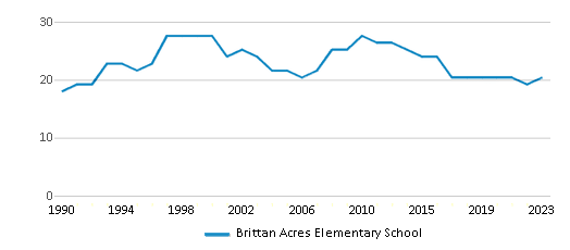 This chart displays the total teachers of Brittan Acres Elementary School by year, with the latest 2022-23 school year data. This chart displays the total teachers of Brittan Acres Elementary School by year, with the latest 2022-23 school year data.