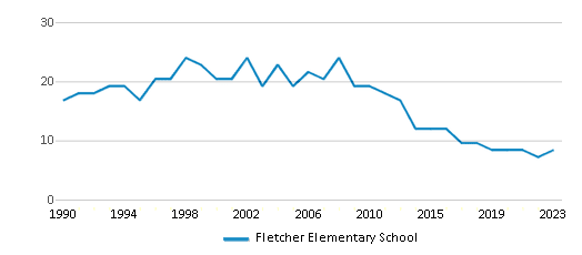 This chart displays the total teachers of Fletcher Elementary School by year, with the latest 2022-23 school year data. This chart displays the total teachers of Fletcher Elementary School by year, with the latest 2022-23 school year data.