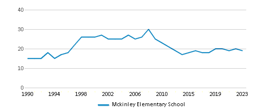 This chart displays the total teachers of Mckinley Elementary School by year, with the latest 2022-23 school year data. This chart displays the total teachers of Mckinley Elementary School by year, with the latest 2022-23 school year data.