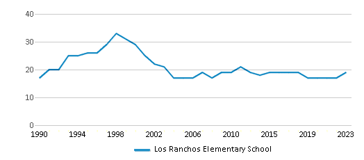 This chart displays the total teachers of Los Ranchos Elementary School by year, with the latest 2022-23 school year data. This chart displays the total teachers of Los Ranchos Elementary School by year, with the latest 2022-23 school year data.
