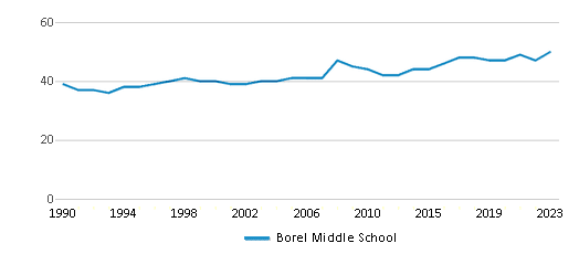 This chart displays the total teachers of Borel Middle School by year, with the latest 2022-23 school year data. This chart displays the total teachers of Borel Middle School by year, with the latest 2022-23 school year data.