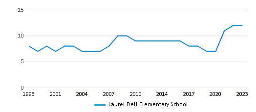 This chart displays the total teachers of Laurel Dell Elementary School by year, with the latest 2022-23 school year data. This chart displays the total teachers of Laurel Dell Elementary School by year, with the latest 2022-23 school year data.
