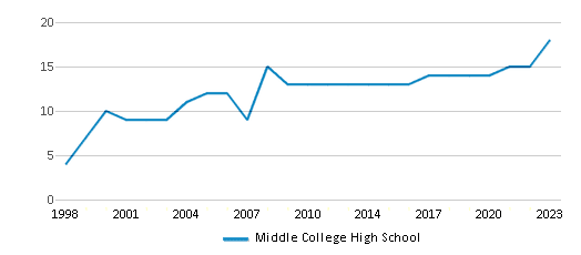 This chart displays the total teachers of Middle College High School by year, with the latest 2022-23 school year data. This chart displays the total teachers of Middle College High School by year, with the latest 2022-23 school year data.