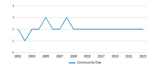 This chart displays the total teachers of Community Day by year, with the latest 2022-23 school year data. This chart displays the total teachers of Community Day by year, with the latest 2022-23 school year data.