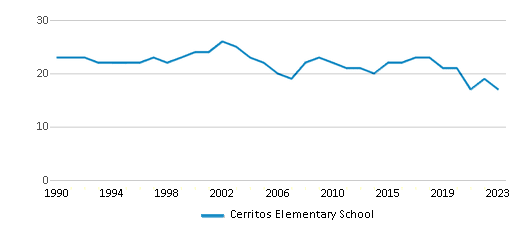 This chart displays the total teachers of Cerritos Elementary School by year, with the latest 2022-23 school year data. This chart displays the total teachers of Cerritos Elementary School by year, with the latest 2022-23 school year data.