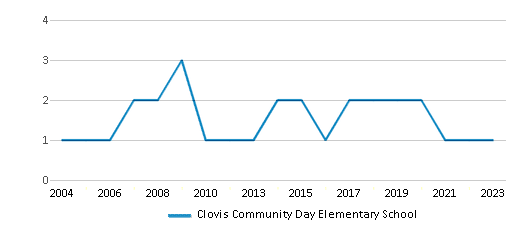 This chart displays the total teachers of Clovis Community Day Elementary School by year, with the latest 2022-23 school year data. This chart displays the total teachers of Clovis Community Day Elementary School by year, with the latest 2022-23 school year data.