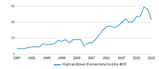 This chart displays the total teachers of Highlandtown Elementary/middle #237 by year, with the latest 2022-23 school year data. This chart displays the total teachers of Highlandtown Elementary/middle #237 by year, with the latest 2022-23 school year data.