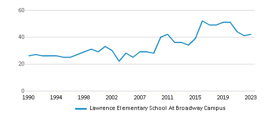 This chart displays the total teachers of Lawrence Elementary School At Broadway Campus by year, with the latest 2022-23 school year data. This chart displays the total teachers of Lawrence Elementary School At Broadway Campus by year, with the latest 2022-23 school year data.