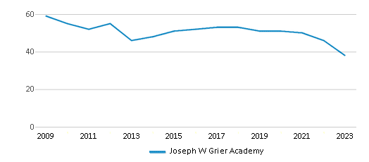 This chart displays the total teachers of Joseph W Grier Academy by year, with the latest 2022-23 school year data. This chart displays the total teachers of Joseph W Grier Academy by year, with the latest 2022-23 school year data.
