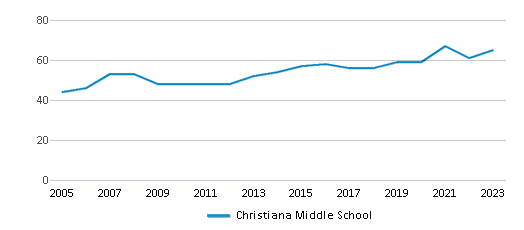 This chart displays the total teachers of Christiana Middle School by year, with the latest 2022-23 school year data. This chart displays the total teachers of Christiana Middle School by year, with the latest 2022-23 school year data.
