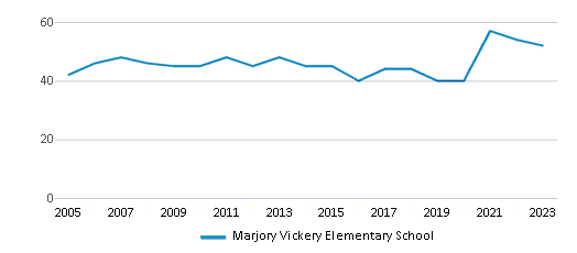 This chart displays the total teachers of Marjory Vickery Elementary School by year, with the latest 2022-23 school year data. This chart displays the total teachers of Marjory Vickery Elementary School by year, with the latest 2022-23 school year data.