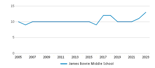 This chart displays the total teachers of James Bowie Middle School by year, with the latest 2022-23 school year data. This chart displays the total teachers of James Bowie Middle School by year, with the latest 2022-23 school year data.