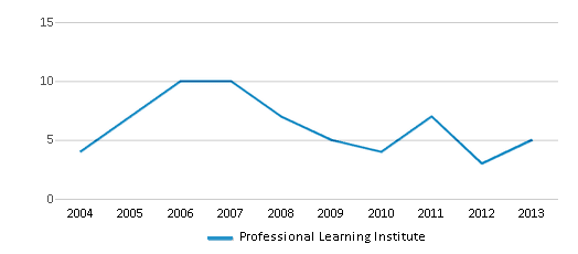 This chart displays the total teachers of Professional Learning Institute by year, with the latest 2012-13 school year data. This chart displays the total teachers of Professional Learning Institute by year, with the latest 2012-13 school year data.