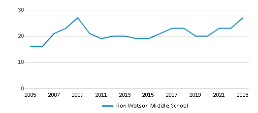 This chart displays the total teachers of Ron Watson Middle School by year, with the latest 2022-23 school year data. This chart displays the total teachers of Ron Watson Middle School by year, with the latest 2022-23 school year data.