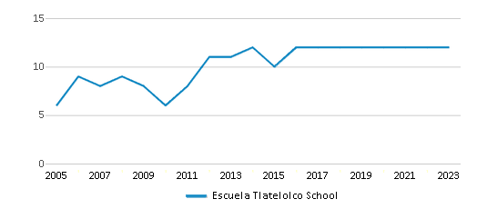 This chart displays the total teachers of Escuela Tlatelolco School by year, with the latest 2022-23 school year data. This chart displays the total teachers of Escuela Tlatelolco School by year, with the latest 2022-23 school year data.