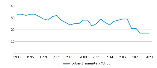 This chart displays the total teachers of Lukas Elementary School by year, with the latest 2022-23 school year data. This chart displays the total teachers of Lukas Elementary School by year, with the latest 2022-23 school year data.