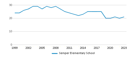 This chart displays the total teachers of Semper Elementary School by year, with the latest 2022-23 school year data. This chart displays the total teachers of Semper Elementary School by year, with the latest 2022-23 school year data.