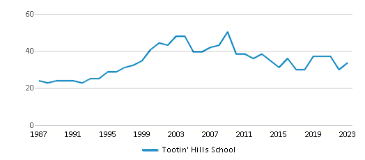 This chart displays the total teachers of Tootin' Hills School by year, with the latest 2022-23 school year data. This chart displays the total teachers of Tootin' Hills School by year, with the latest 2022-23 school year data.