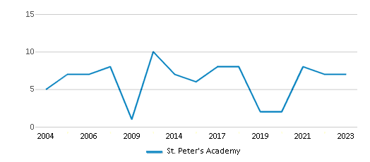 This chart displays the total teachers of St. Peter's Academy by year, with the latest 2022-23 school year data. This chart displays the total teachers of St. Peter's Academy by year, with the latest 2022-23 school year data.