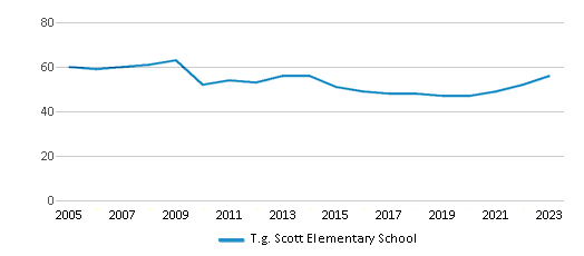 This chart displays the total teachers of T.g. Scott Elementary School by year, with the latest 2022-23 school year data. This chart displays the total teachers of T.g. Scott Elementary School by year, with the latest 2022-23 school year data.