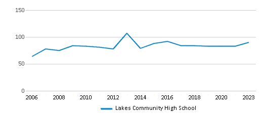 This chart displays the total teachers of Lakes Community High School by year, with the latest 2022-23 school year data. This chart displays the total teachers of Lakes Community High School by year, with the latest 2022-23 school year data.