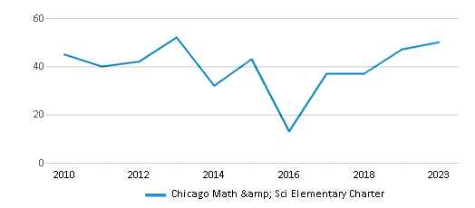 This chart displays the total teachers of Chicago Math & Sci Elementary Charter by year, with the latest 2022-23 school year data. This chart displays the total teachers of Chicago Math & Sci Elementary Charter by year, with the latest 2022-23 school year data.