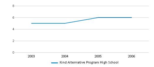 This chart displays the total teachers of Kind Alternative Program High School by year, with the latest 2005-06 school year data. This chart displays the total teachers of Kind Alternative Program High School by year, with the latest 2005-06 school year data.