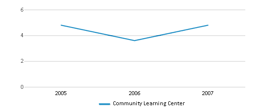 This chart displays the total teachers of Community Learning Center by year, with the latest 2006-07 school year data. This chart displays the total teachers of Community Learning Center by year, with the latest 2006-07 school year data.