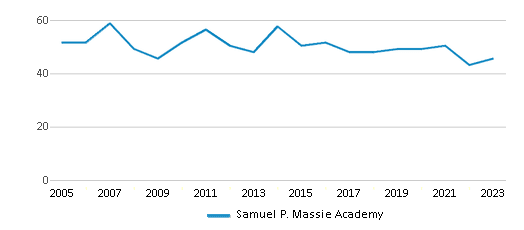 This chart displays the total teachers of Samuel P. Massie Academy by year, with the latest 2022-23 school year data. This chart displays the total teachers of Samuel P. Massie Academy by year, with the latest 2022-23 school year data.