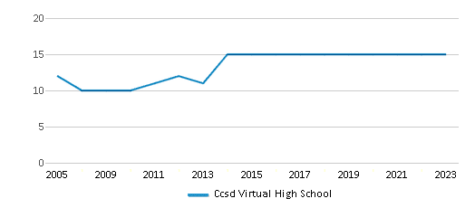 This chart displays the total teachers of Ccsd Virtual High School by year, with the latest 2022-23 school year data. This chart displays the total teachers of Ccsd Virtual High School by year, with the latest 2022-23 school year data.
