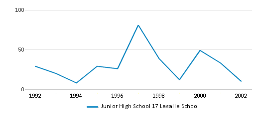 This chart displays the total teachers of Junior High School 17 Lasalle School by year, with the latest 2001-02 school year data. This chart displays the total teachers of Junior High School 17 Lasalle School by year, with the latest 2001-02 school year data.
