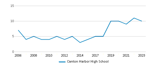 This chart displays the total teachers of Canton Harbor High School by year, with the latest 2022-23 school year data. This chart displays the total teachers of Canton Harbor High School by year, with the latest 2022-23 school year data.