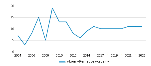 This chart displays the total teachers of Akron Alternative Academy by year, with the latest 2022-23 school year data. This chart displays the total teachers of Akron Alternative Academy by year, with the latest 2022-23 school year data.