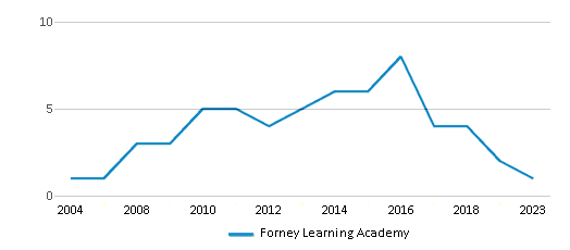 This chart displays the total teachers of Forney Learning Academy by year, with the latest 2022-23 school year data. This chart displays the total teachers of Forney Learning Academy by year, with the latest 2022-23 school year data.