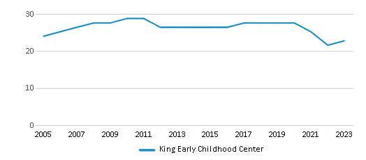 This chart displays the total teachers of King Early Childhood Center by year, with the latest 2022-23 school year data. This chart displays the total teachers of King Early Childhood Center by year, with the latest 2022-23 school year data.