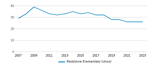 This chart displays the total teachers of Redstone Elementary School by year, with the latest 2022-23 school year data. This chart displays the total teachers of Redstone Elementary School by year, with the latest 2022-23 school year data.