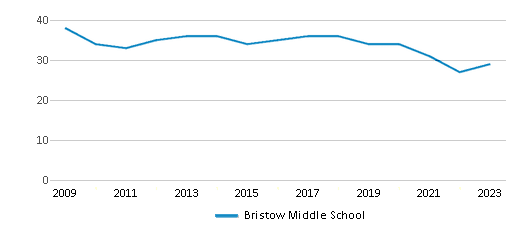 This chart displays the total teachers of Bristow Middle School by year, with the latest 2022-23 school year data. This chart displays the total teachers of Bristow Middle School by year, with the latest 2022-23 school year data.