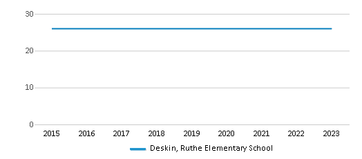 This chart displays the total teachers of Deskin, Ruthe Elementary School by year, with the latest 2022-23 school year data. This chart displays the total teachers of Deskin, Ruthe Elementary School by year, with the latest 2022-23 school year data.