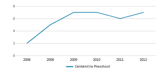 This chart displays the total teachers of Centerville Preschool by year, with the latest 2011-12 school year data. This chart displays the total teachers of Centerville Preschool by year, with the latest 2011-12 school year data.