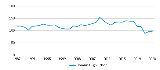 This chart displays the total teachers of Lyman High School by year, with the latest 2022-23 school year data. This chart displays the total teachers of Lyman High School by year, with the latest 2022-23 school year data.