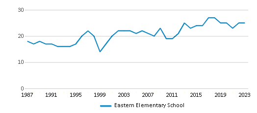 This chart displays the total teachers of Eastern Elementary School by year, with the latest 2022-23 school year data. This chart displays the total teachers of Eastern Elementary School by year, with the latest 2022-23 school year data.