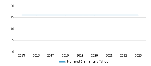 This chart displays the total teachers of Holland Elementary School by year, with the latest 2022-23 school year data. This chart displays the total teachers of Holland Elementary School by year, with the latest 2022-23 school year data.