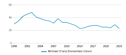 This chart displays the total teachers of Michael D'arcy Elementary School by year, with the latest 2022-23 school year data. This chart displays the total teachers of Michael D'arcy Elementary School by year, with the latest 2022-23 school year data.
