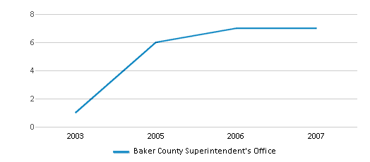 This chart displays the total teachers of Baker County Superintendent's Office by year, with the latest 2006-07 school year data.