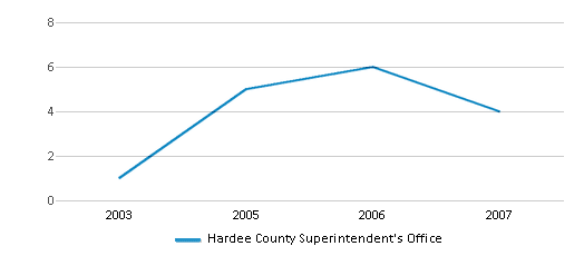 This chart displays the total teachers of Hardee County Superintendent's Office by year, with the latest 2006-07 school year data.