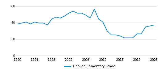 This chart displays the total teachers of Hoover Elementary School by year, with the latest 2022-23 school year data. This chart displays the total teachers of Hoover Elementary School by year, with the latest 2022-23 school year data.