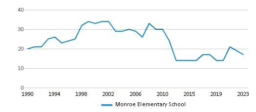This chart displays the total teachers of Monroe Elementary School by year, with the latest 2022-23 school year data. This chart displays the total teachers of Monroe Elementary School by year, with the latest 2022-23 school year data.