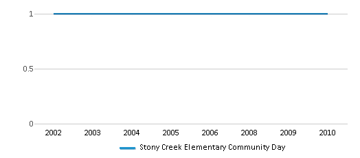 This chart displays the total teachers of Stony Creek Elementary Community Day by year, with the latest 2009-10 school year data. This chart displays the total teachers of Stony Creek Elementary Community Day by year, with the latest 2009-10 school year data.