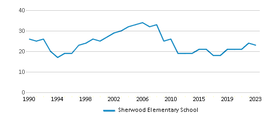This chart displays the total teachers of Sherwood Elementary School by year, with the latest 2022-23 school year data. This chart displays the total teachers of Sherwood Elementary School by year, with the latest 2022-23 school year data.