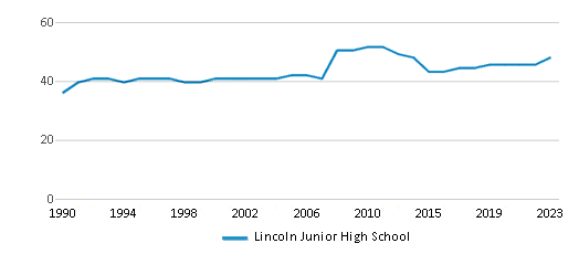 This chart displays the total teachers of Lincoln Junior High School by year, with the latest 2022-23 school year data. This chart displays the total teachers of Lincoln Junior High School by year, with the latest 2022-23 school year data.